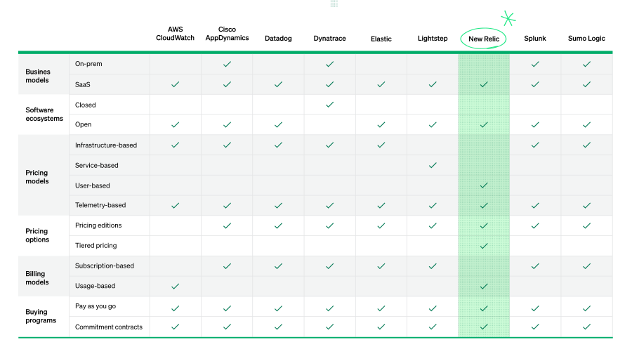 The Best Pricing and Billing Models for Observability New Relic